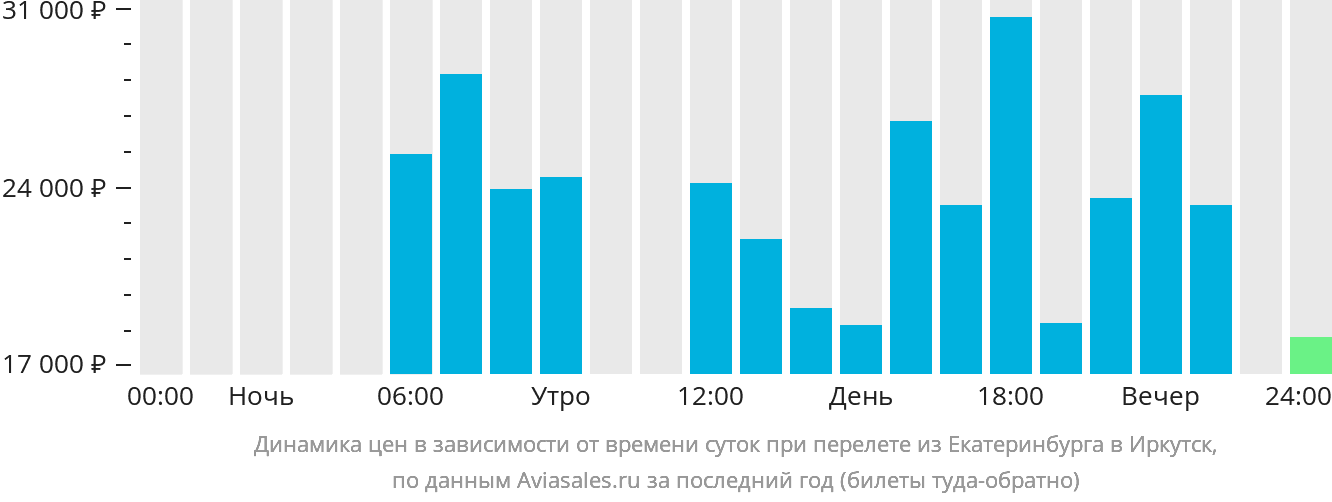Динамика цен в зависимости от времени вылета из Екатеринбурга в Иркутск