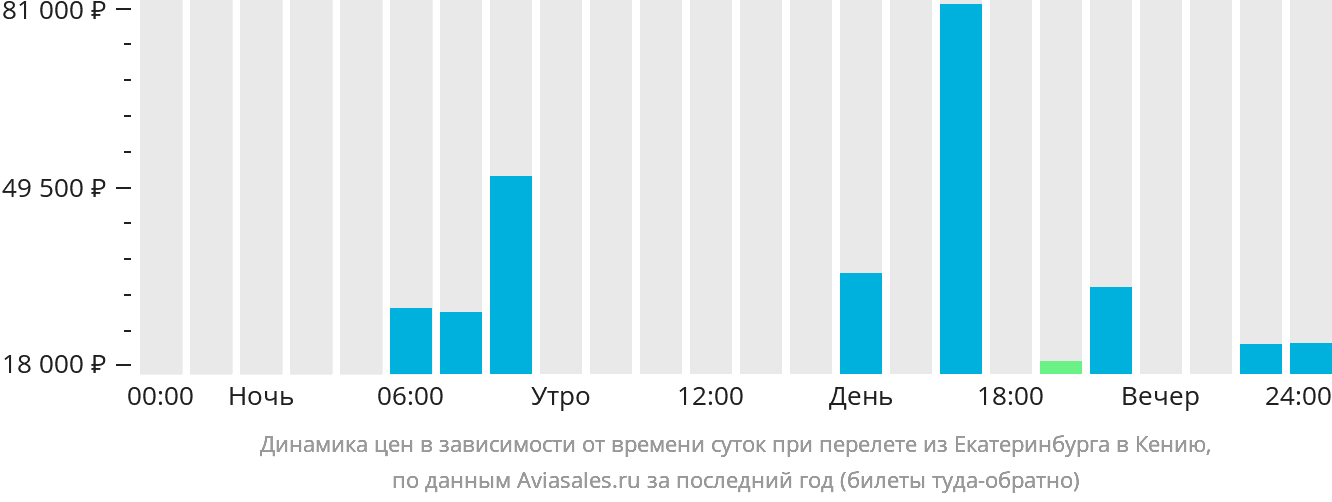 Динамика цен в зависимости от времени вылета из Екатеринбурга в Кению