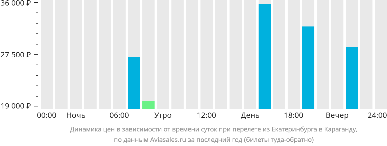 Динамика цен в зависимости от времени вылета из Екатеринбурга в Караганду