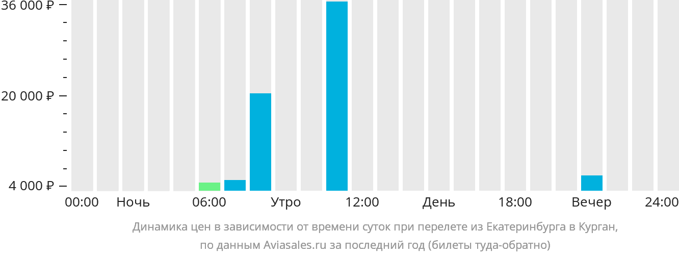 Динамика цен в зависимости от времени вылета из Екатеринбурга в Курган