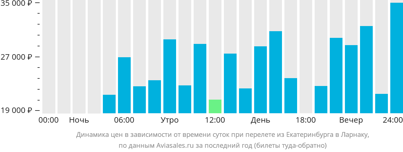 Динамика цен в зависимости от времени вылета из Екатеринбурга в Ларнаку