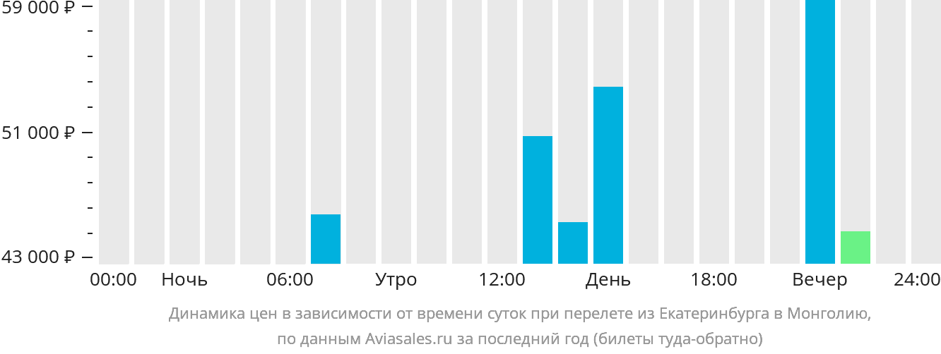 Динамика цен в зависимости от времени вылета из Екатеринбурга в Монголию