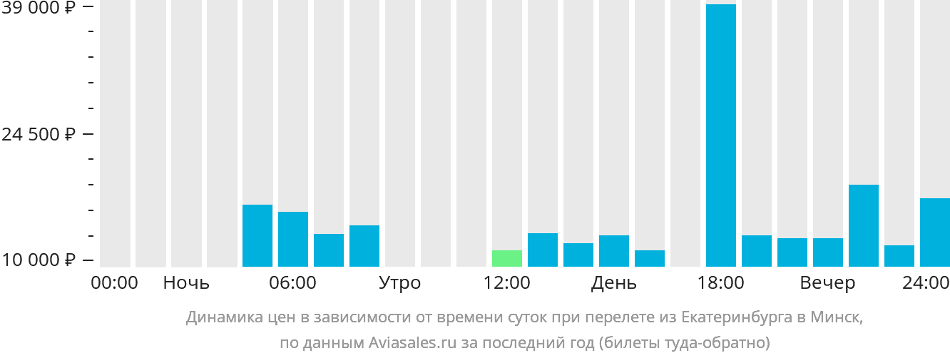Динамика цен в зависимости от времени вылета из Екатеринбурга в Минск