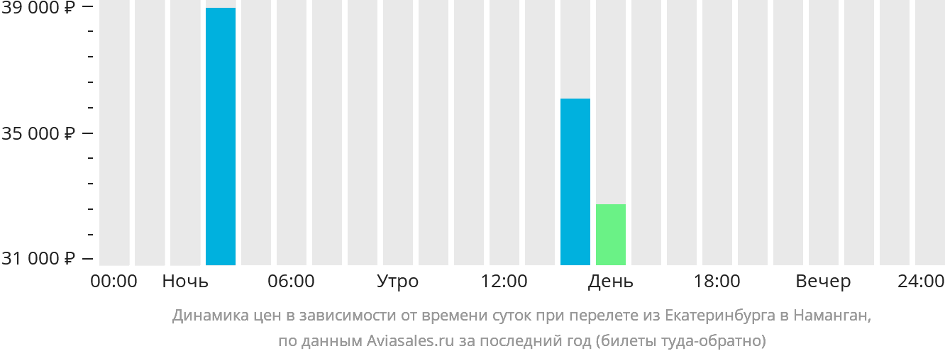 Динамика цен в зависимости от времени вылета из Екатеринбурга в Наманган