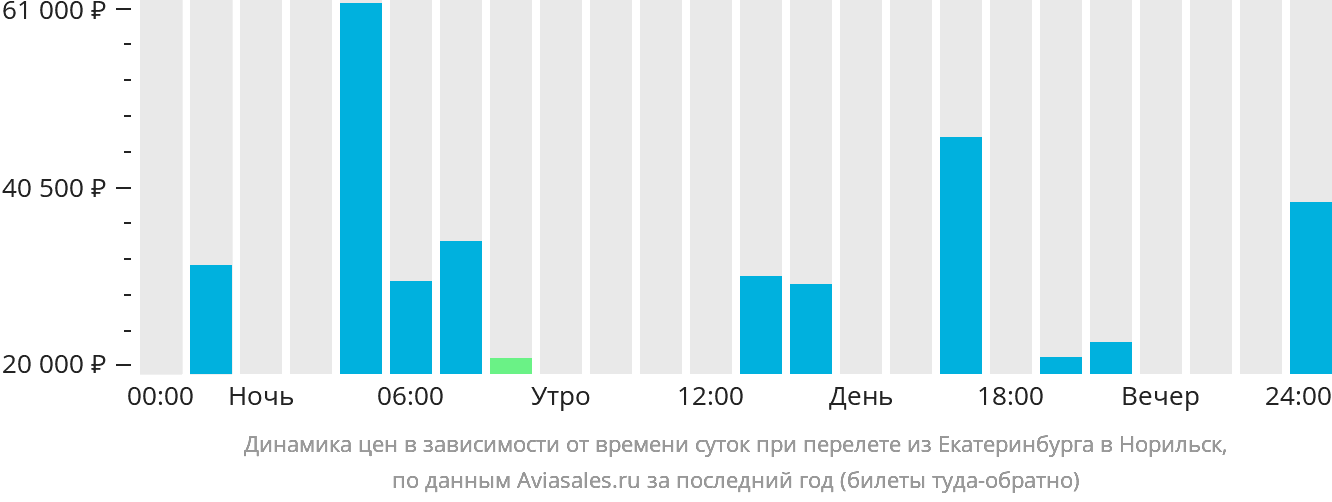 Динамика цен в зависимости от времени вылета из Екатеринбурга в Норильск