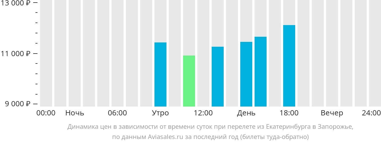 Динамика цен в зависимости от времени вылета из Екатеринбурга в Запорожье