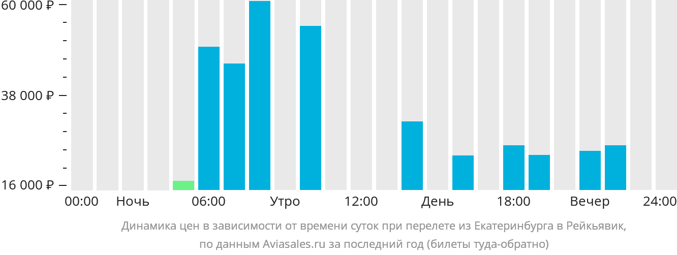 Динамика цен в зависимости от времени вылета из Екатеринбурга в Рейкьявик