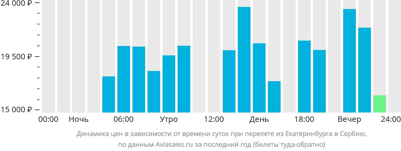 Динамика цен в зависимости от времени вылета из Екатеринбурга в Сербию