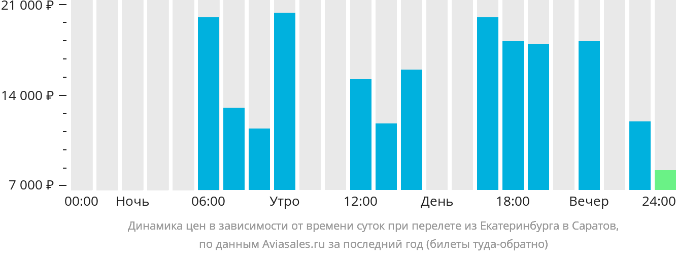 Динамика цен в зависимости от времени вылета из Екатеринбурга в Саратов