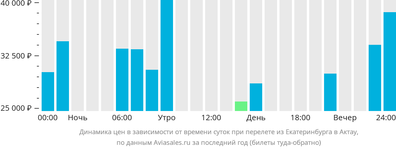 Динамика цен в зависимости от времени вылета из Екатеринбурга в Актау