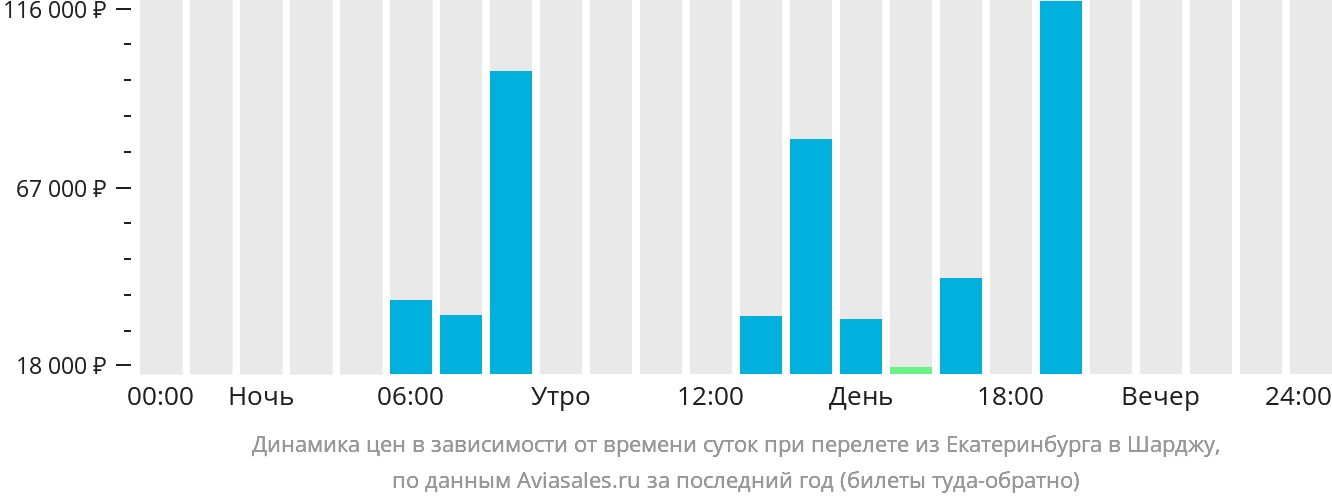 Динамика цен в зависимости от времени вылета из Екатеринбурга в Шарджу