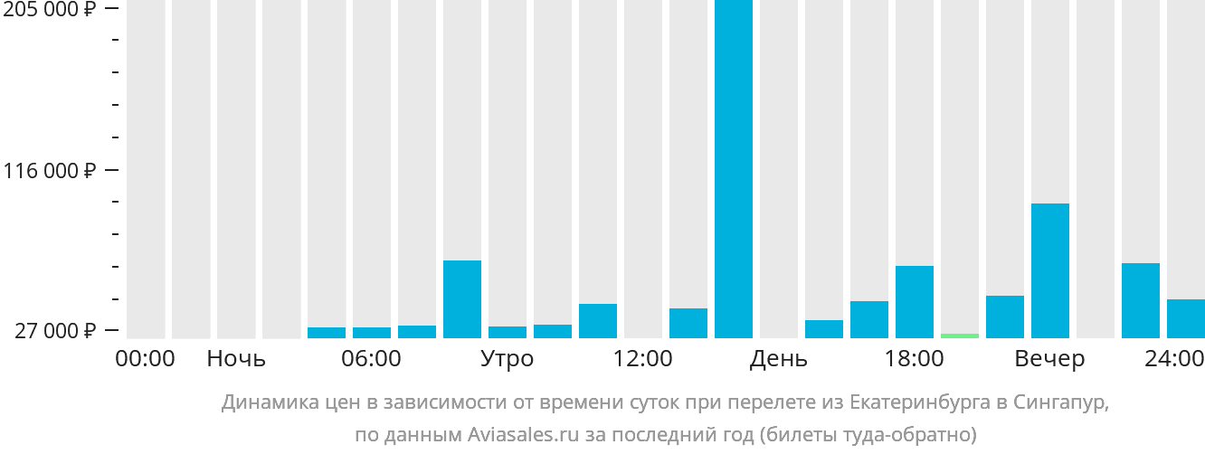 Билеты екатеринбург минск прямой рейс. Екатеринбург Сингапур авиабилеты. Екатеринбург Сингапур билеты.