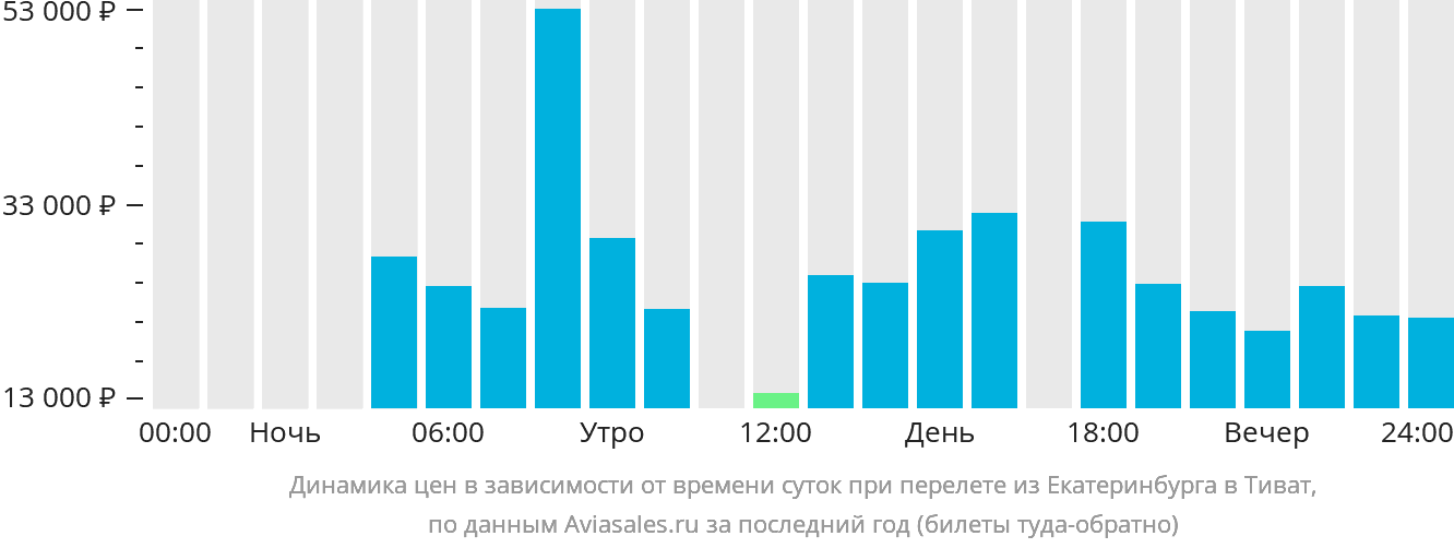 Динамика цен в зависимости от времени вылета из Екатеринбурга в Тиват