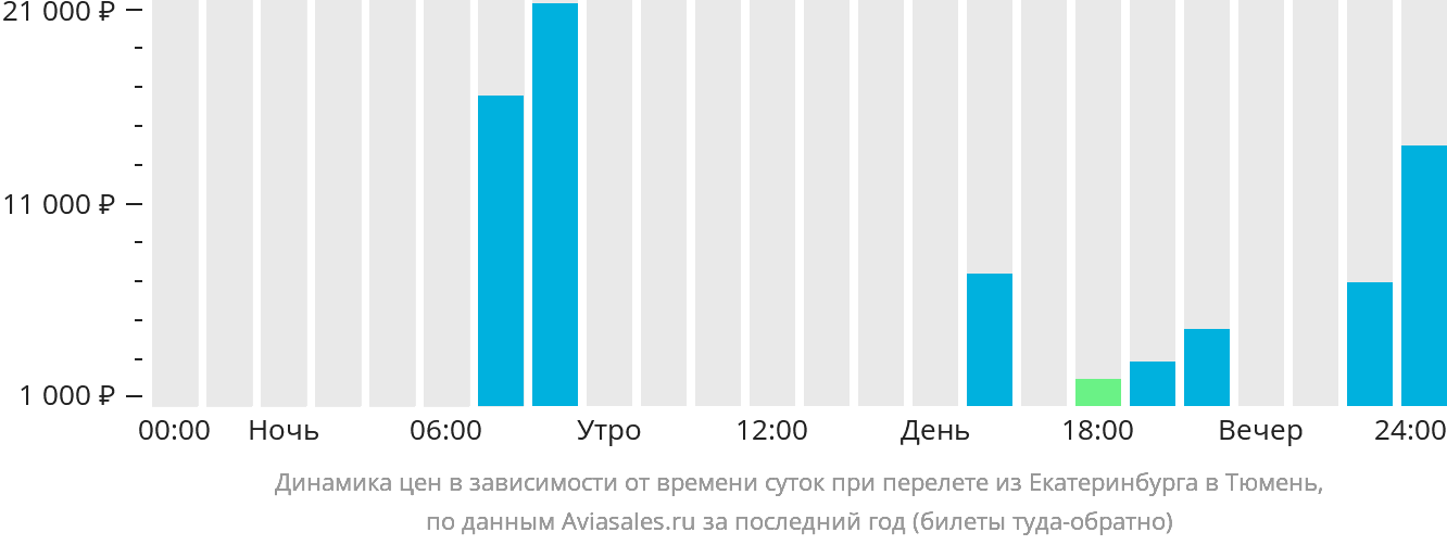 Динамика цен в зависимости от времени вылета из Екатеринбурга в Тюмень