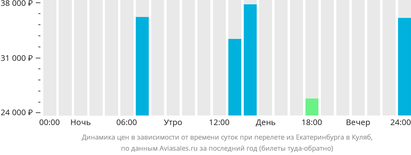 Динамика цен в зависимости от времени вылета из Екатеринбурга в Куляб
