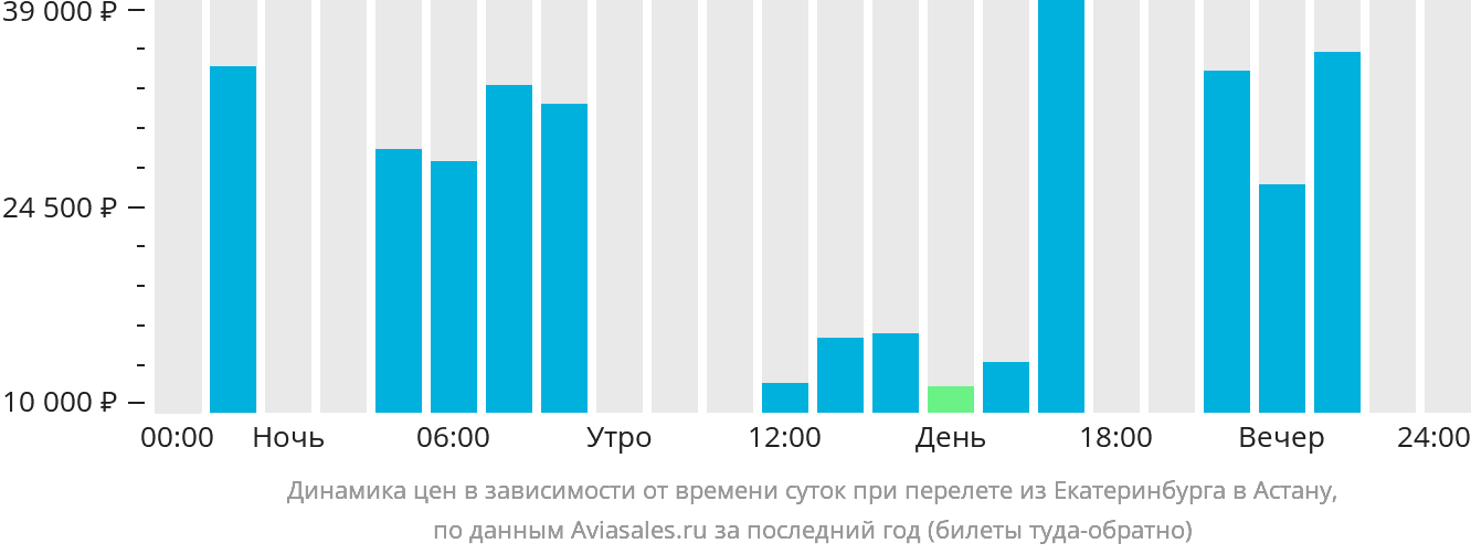 Динамика цен в зависимости от времени вылета из Екатеринбурга в Астану