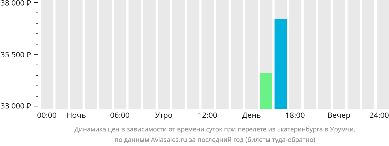 Динамика цен в зависимости от времени вылета из Екатеринбурга в Урумчи