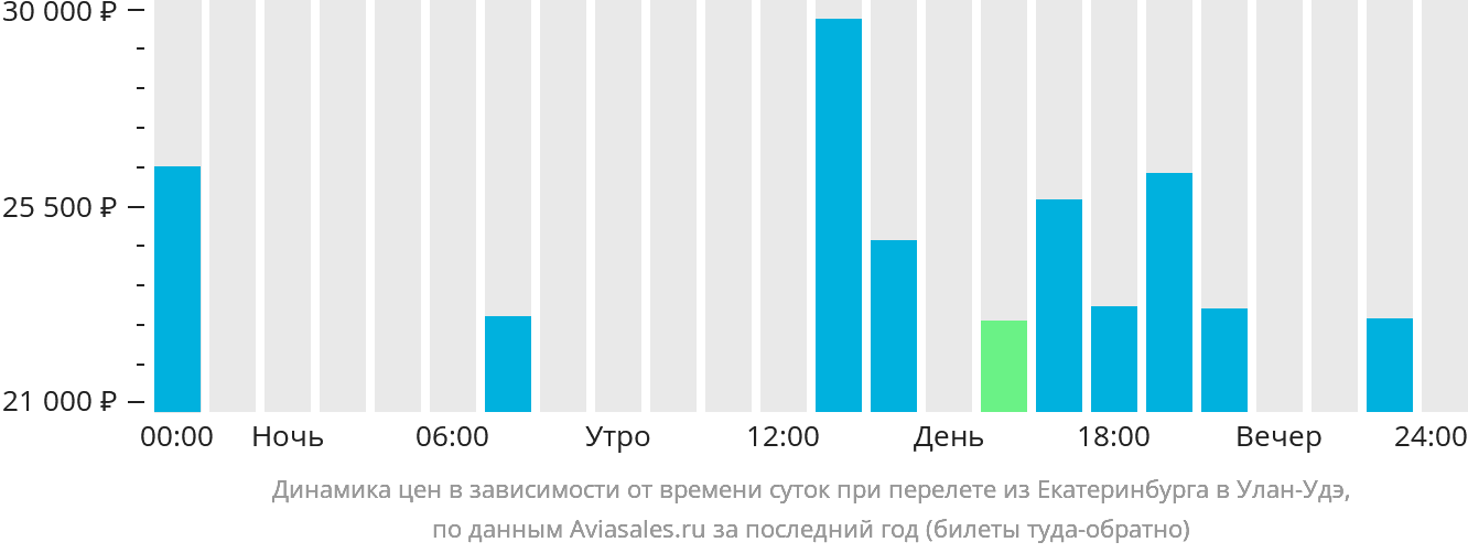Динамика цен в зависимости от времени вылета из Екатеринбурга в Улан-Удэ