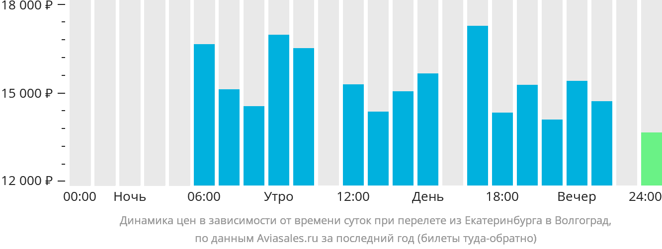 Динамика цен в зависимости от времени вылета из Екатеринбурга в Волгоград