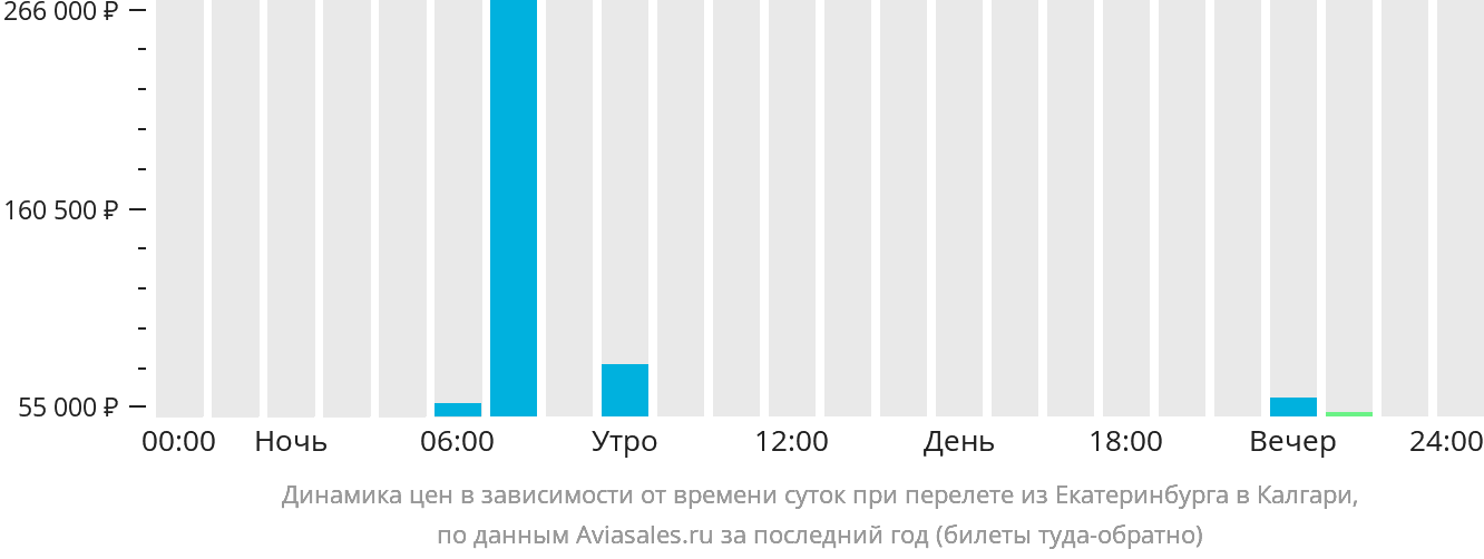 Динамика цен в зависимости от времени вылета из Екатеринбурга в Калгари