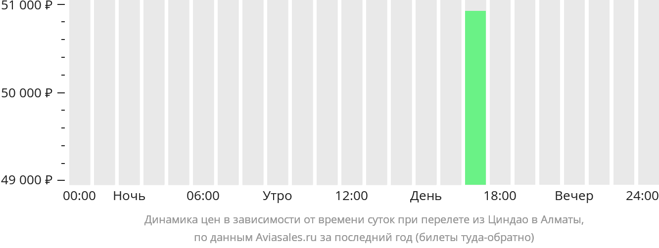 Динамика цен в зависимости от времени вылета из Циндао в Алматы