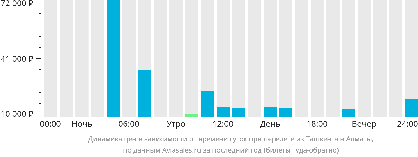 Динамика цен в зависимости от времени вылета из Ташкента в Алматы