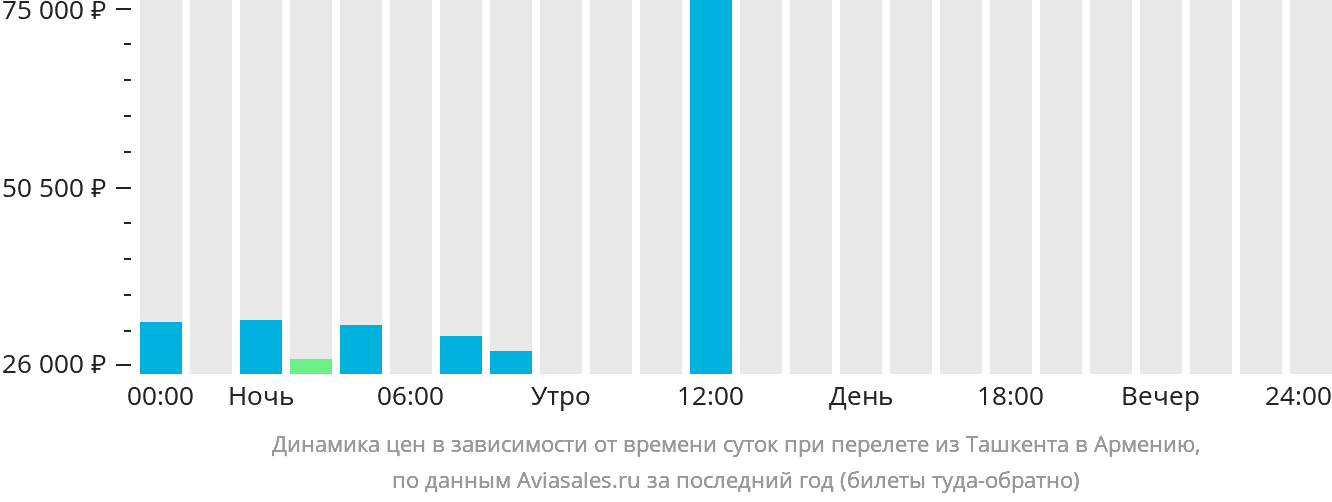 Динамика цен в зависимости от времени вылета из Ташкента в Армению