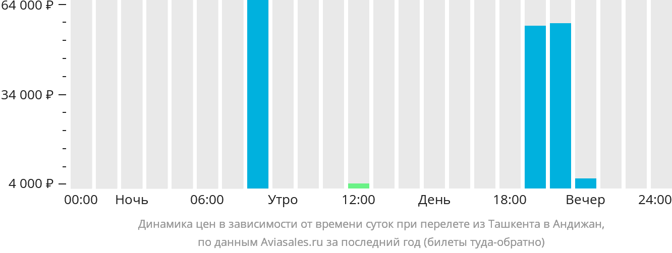 Динамика цен в зависимости от времени вылета из Ташкента в Андижан