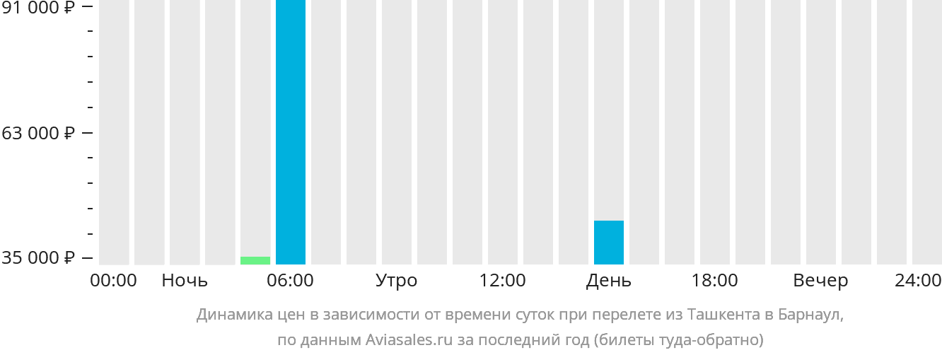 Динамика цен в зависимости от времени вылета из Ташкента в Барнаул