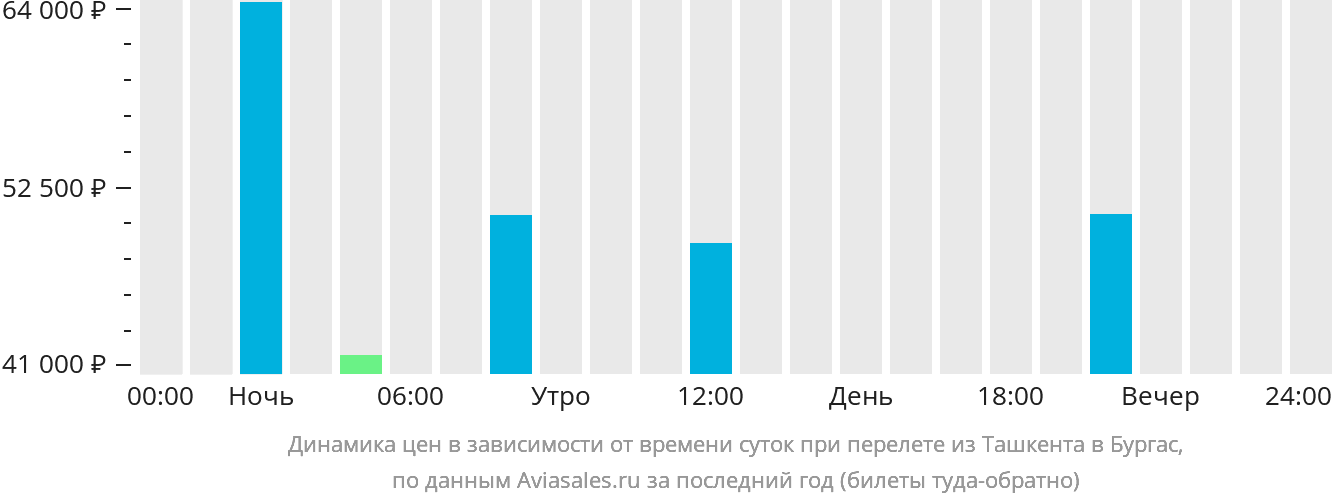 Динамика цен в зависимости от времени вылета из Ташкента в Бургас