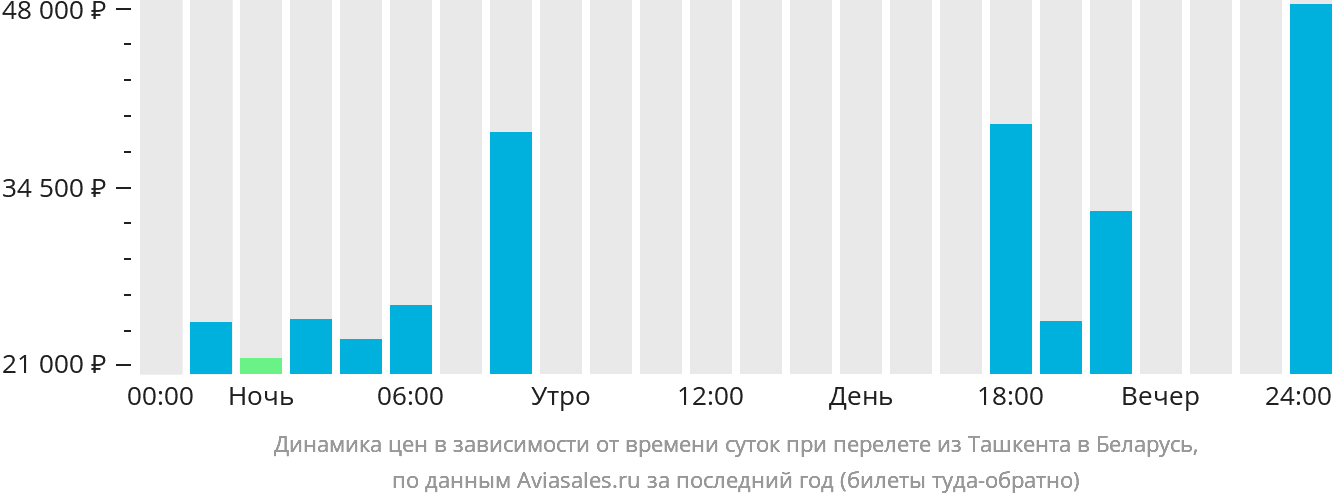 Динамика цен в зависимости от времени вылета из Ташкента в Беларусь