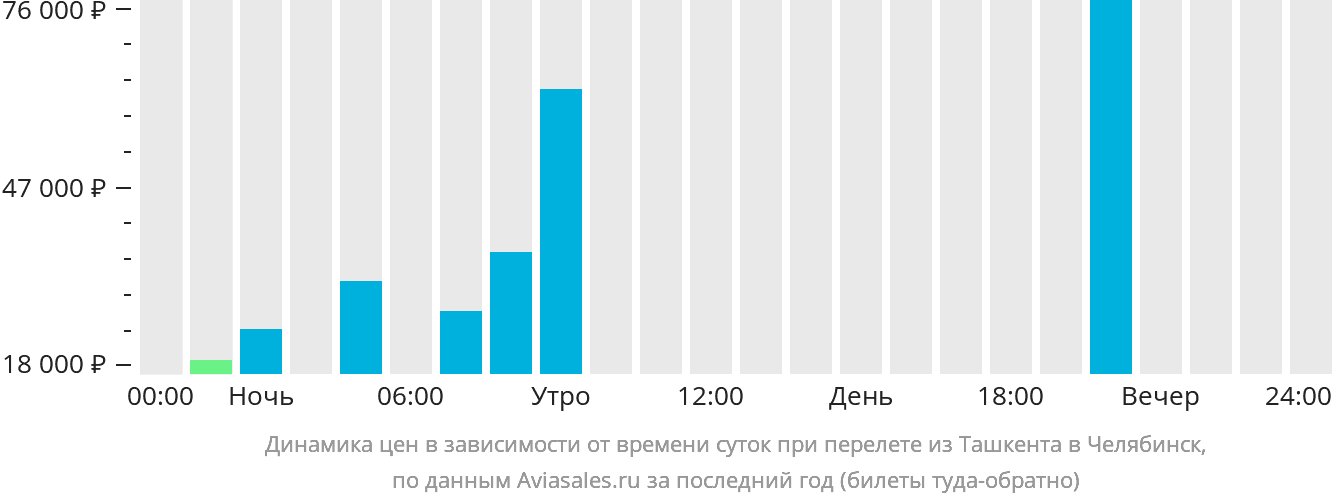 Динамика цен в зависимости от времени вылета из Ташкента в Челябинск