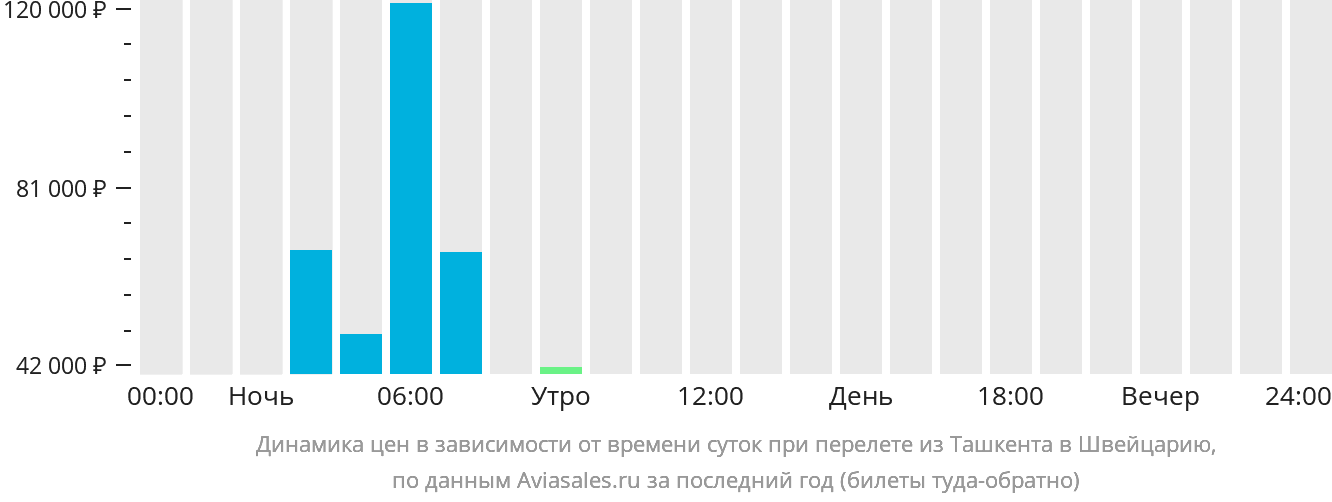 Динамика цен в зависимости от времени вылета из Ташкента в Швейцарию