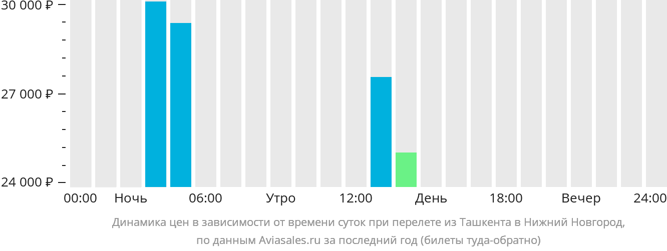 Динамика цен в зависимости от времени вылета из Ташкента в Нижний Новгород