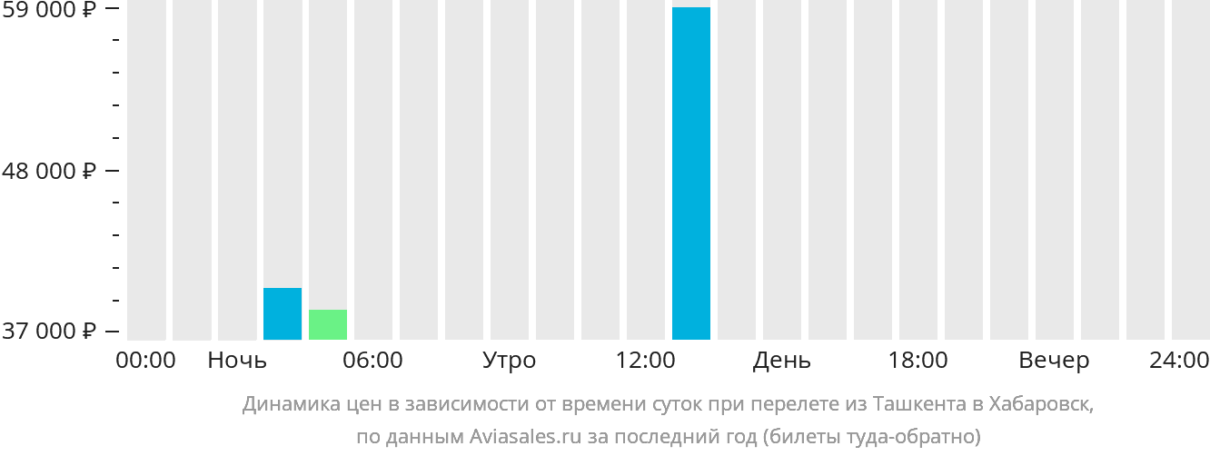 Динамика цен в зависимости от времени вылета из Ташкента в Хабаровск