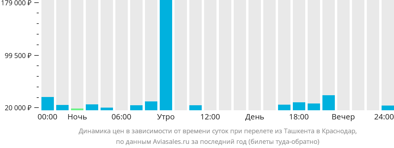 Цены на авиабилеты краснодар ташкент сколько стоит билет на сахалин самолетом