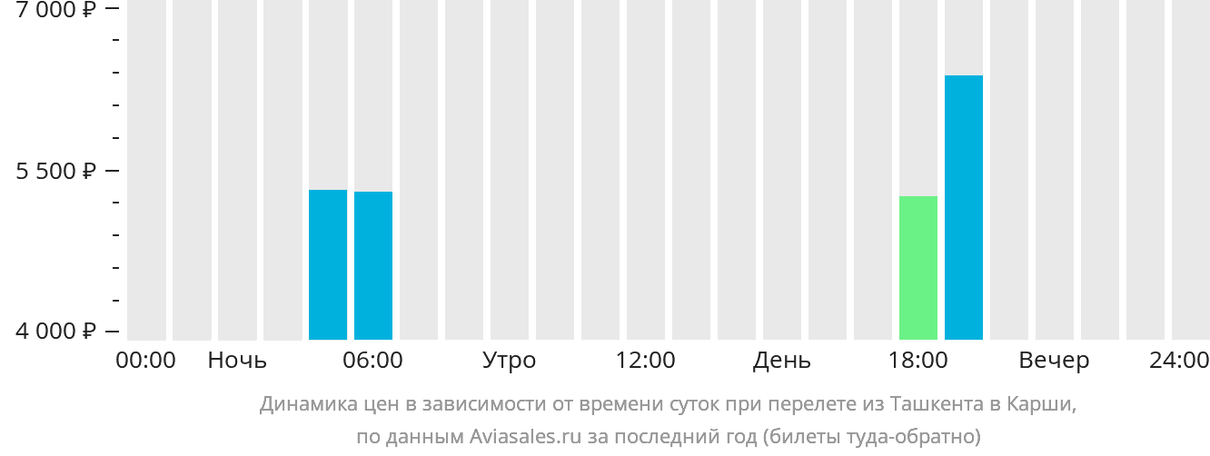 Динамика цен в зависимости от времени вылета из Ташкента в Карши