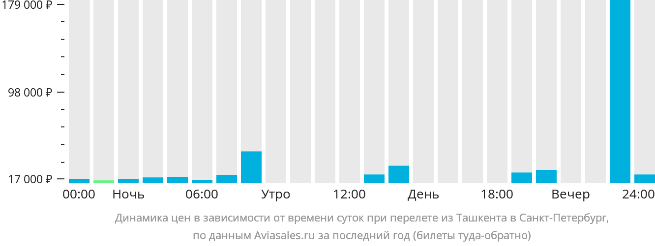 Авиабилеты ташкент спб прямой стоимость авиабилетов новосибирск пермь