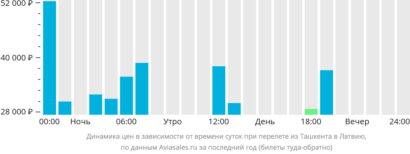 Динамика цен в зависимости от времени вылета из Ташкента в Латвию