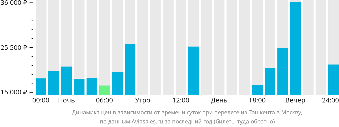Динамика цен в зависимости от времени вылета из Ташкента в Москву