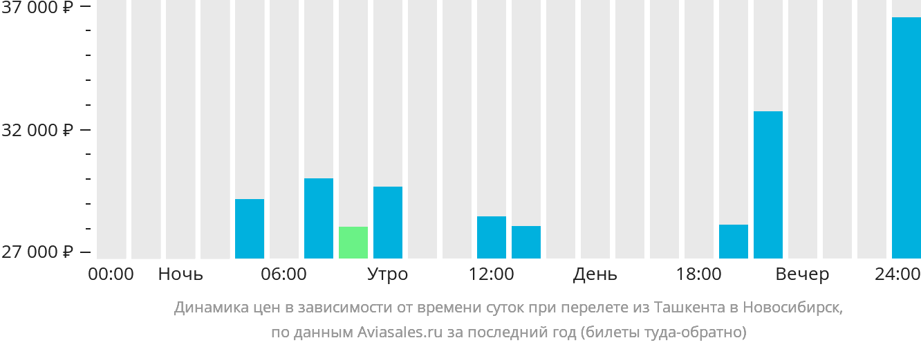 Динамика цен в зависимости от времени вылета из Ташкента в Новосибирск