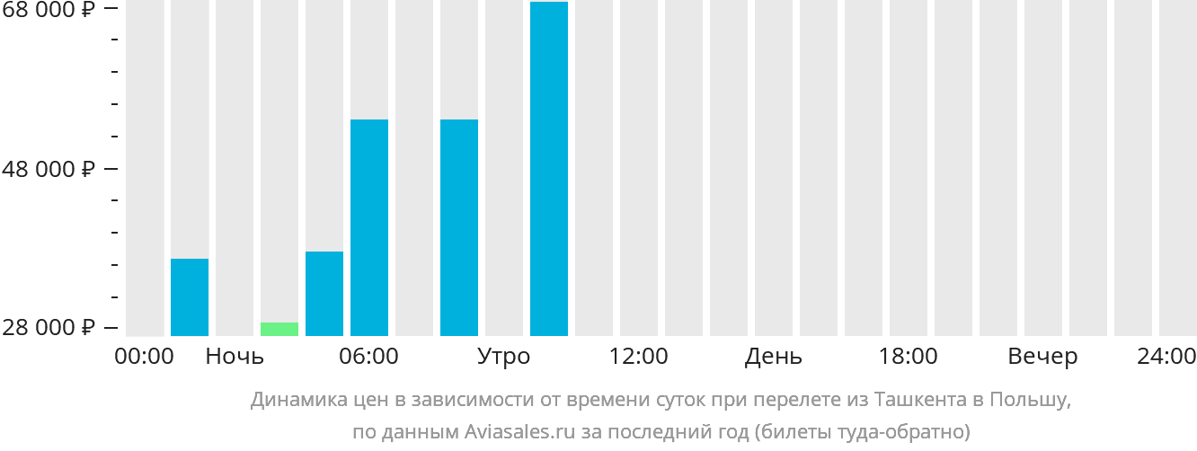 Динамика цен в зависимости от времени вылета из Ташкента в Польшу
