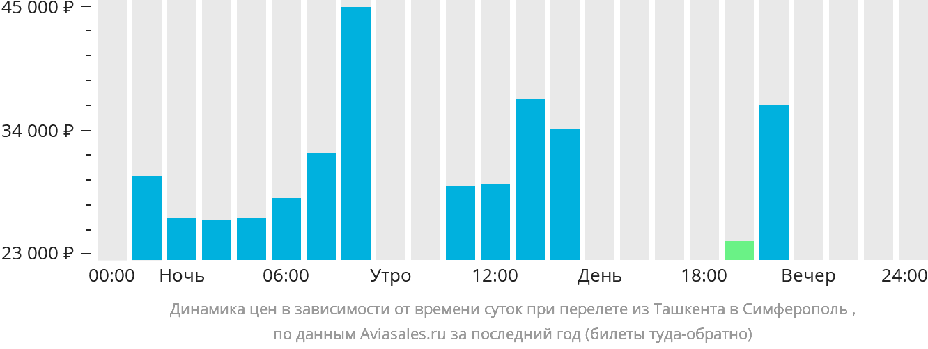Динамика цен в зависимости от времени вылета из Ташкента в Симферополь