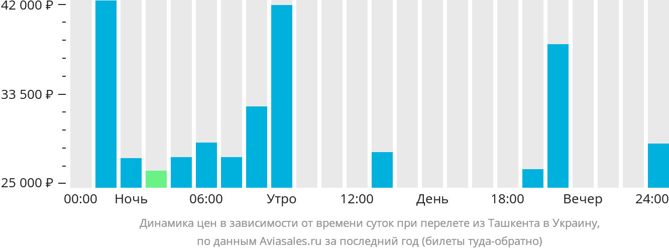 Динамика цен в зависимости от времени вылета из Ташкента в Украину