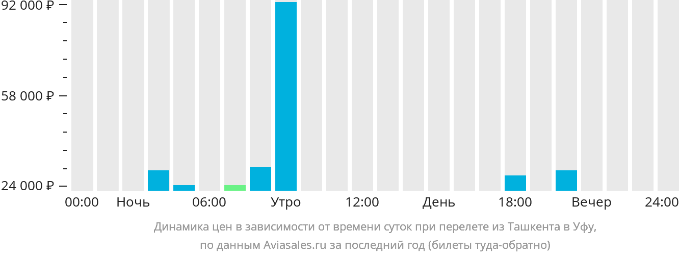 Динамика цен в зависимости от времени вылета из Ташкента в Уфу