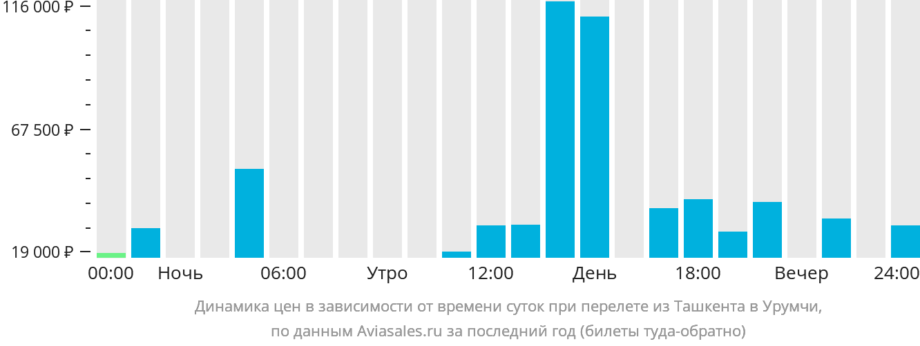 Динамика цен в зависимости от времени вылета из Ташкента в Урумчи