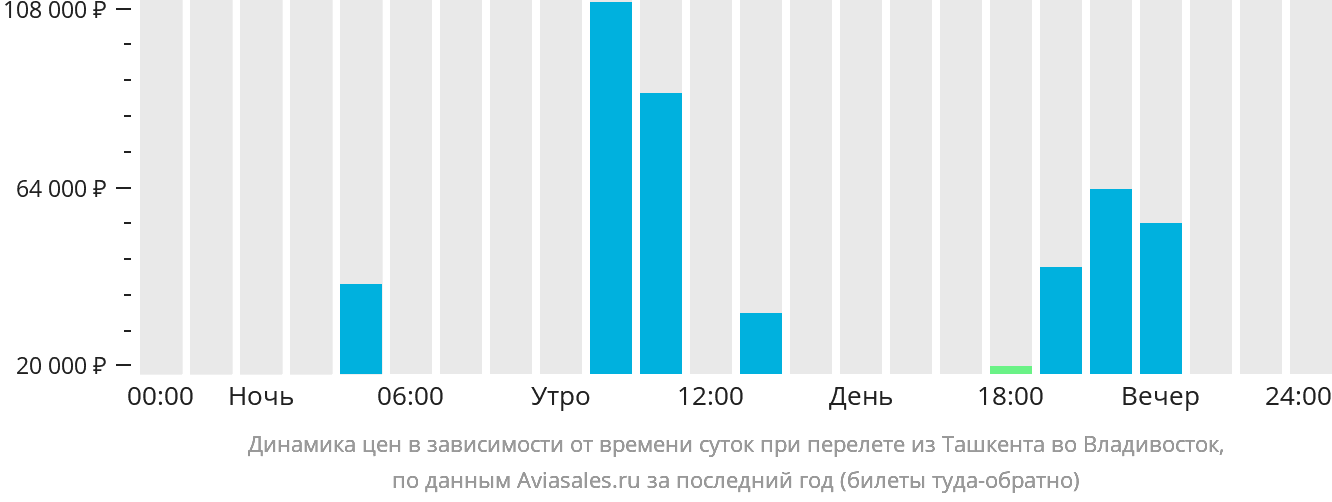 Ташкент владивосток авиабилеты сколько стоит пермь египет авиабилеты прямые рейсы