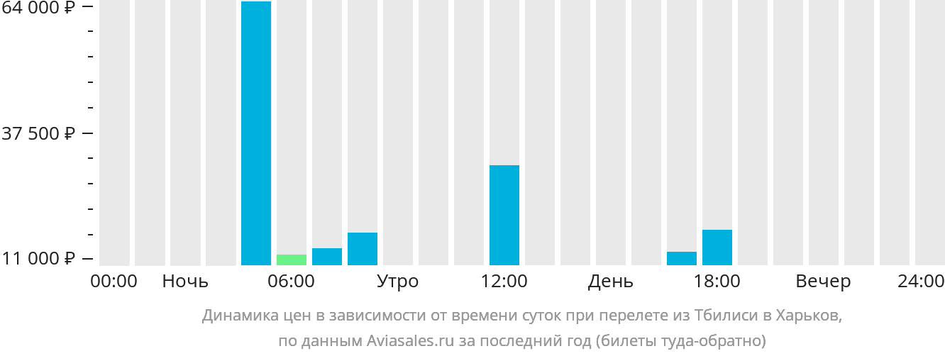 Динамика цен в зависимости от времени вылета из Тбилиси в Харьков