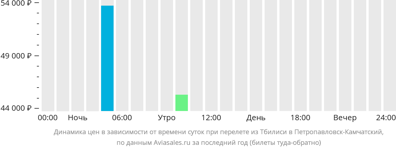 Екатеринбург тбилиси рейсы. Москва Назрань авиабилеты. Петропавловск - Тбилиси. Камчатка цена билета. Петропавловск-Камчатский Тюмень авиабилеты.