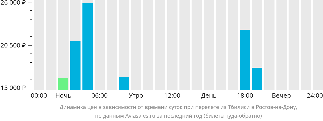 Динамика цен в зависимости от времени вылета из Тбилиси в Ростов-на-Дону